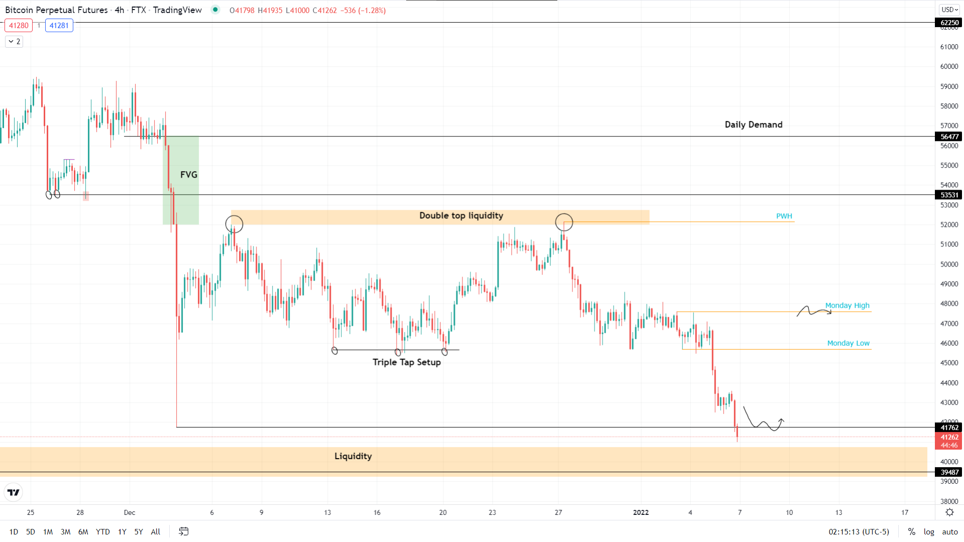 BTC/USDT 4-hour chart